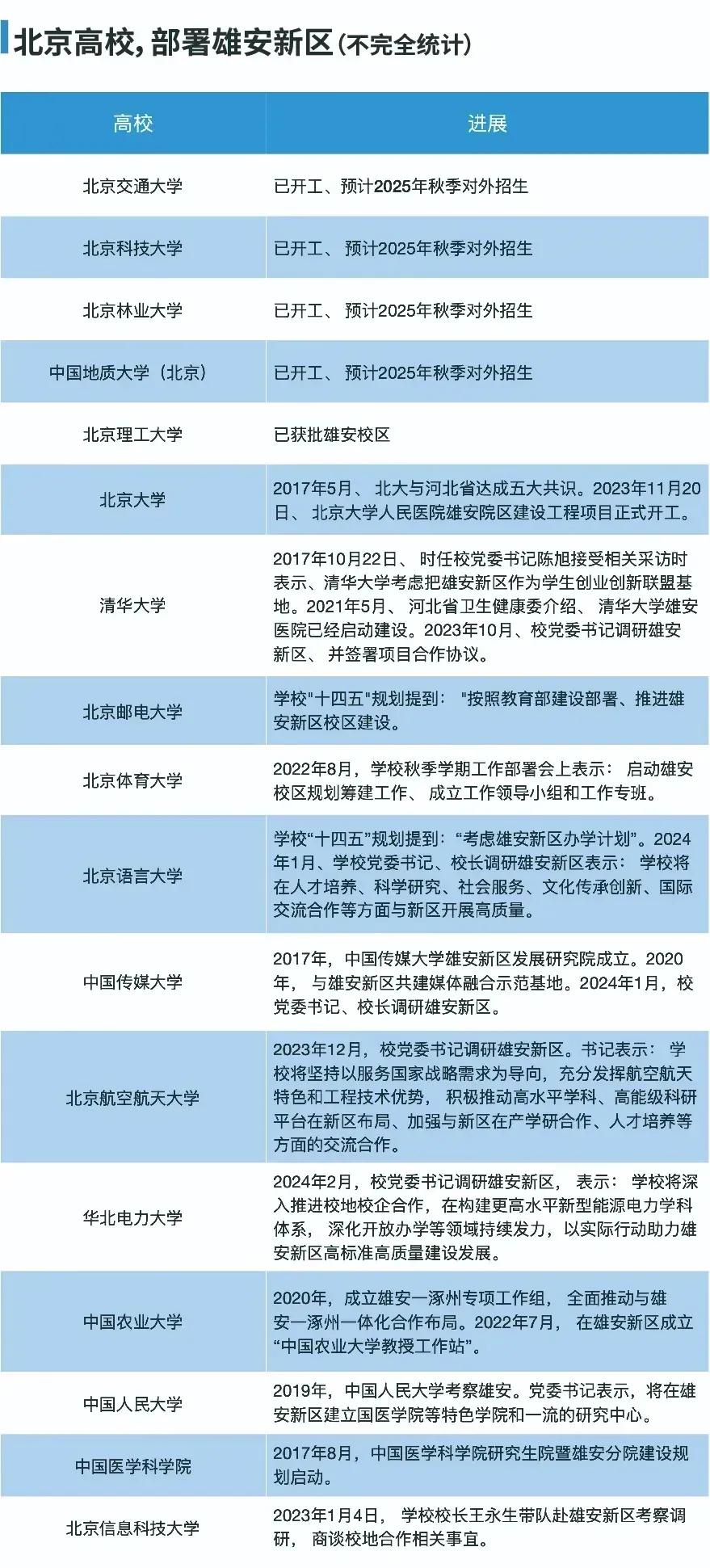 雄安新区不愧为“未来之城”，国家一出手就是大手笔，先不说多少央企总部落户雄安新区