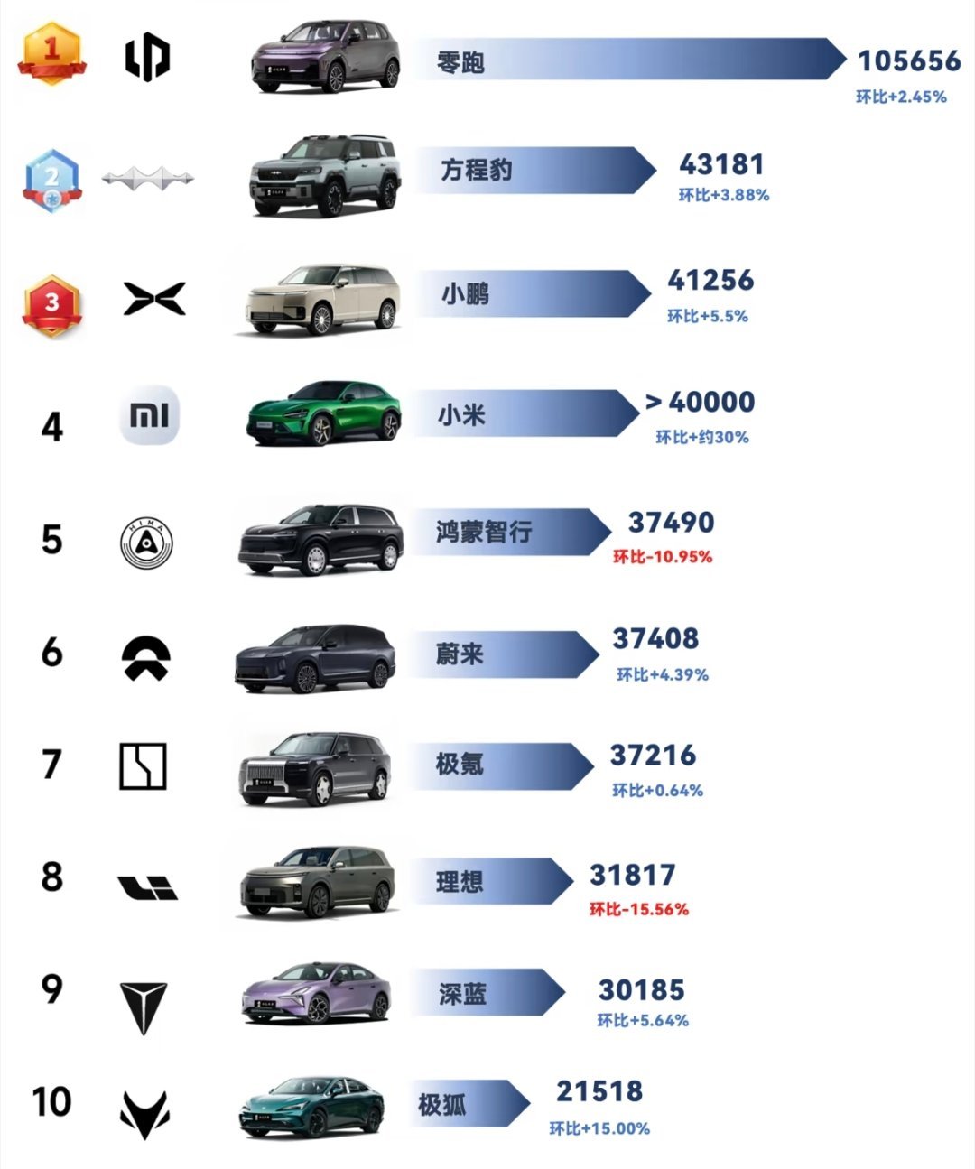 九月份新势力销量排行，零跑断层拿下第一名。1. 零跑：1056562. 方程豹：431813. 小鹏