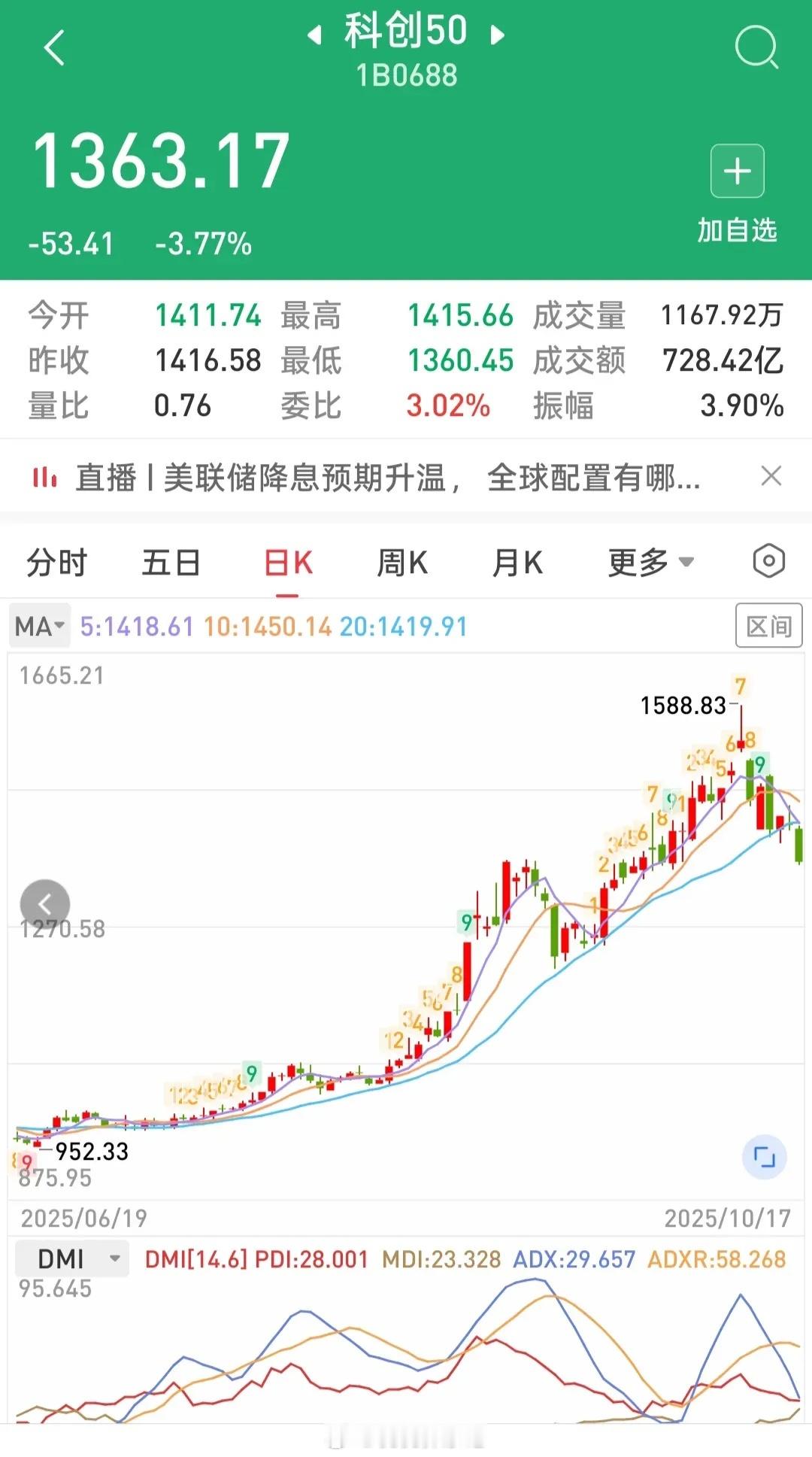 明天又开盘了，反弹一触即发，但是还未到抄底和补仓的时候。首先，明天在科技股的带领
