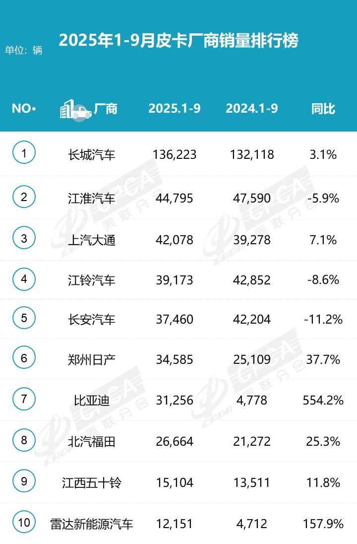 2025年1-9月皮卡厂商批发销量排名1，长城汽车，136223辆，同比+3.