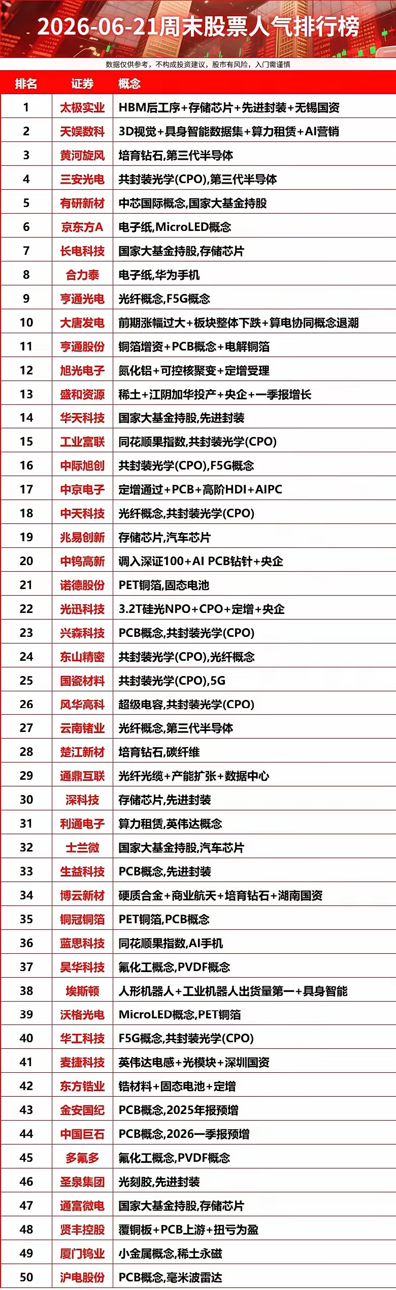 2026-06-21周末股票人气排行榜