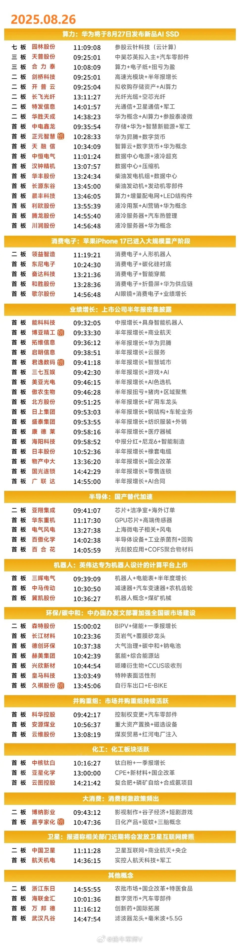 8月26日涨停复盘|消费电子概念股逆势走强，华为昇腾概念股一度冲高，游戏股表