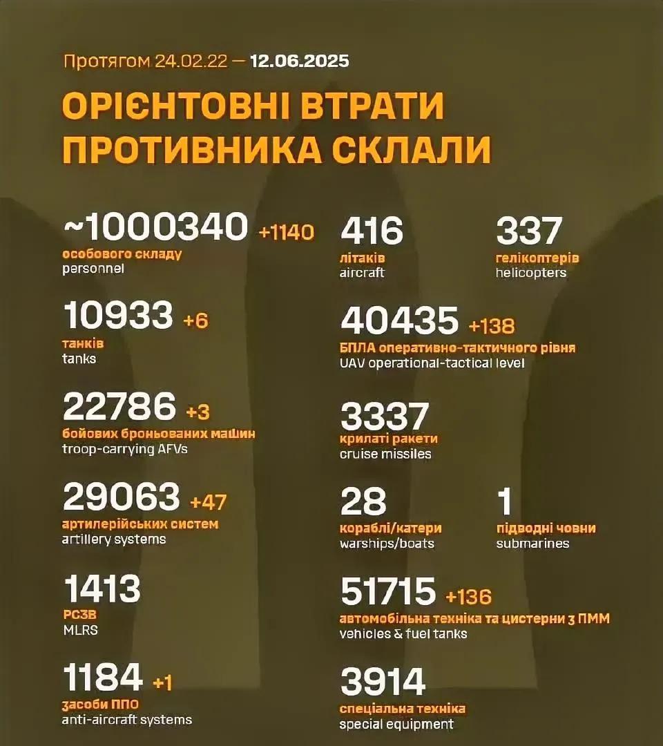 乌克兰那边发布了最新的战报。他们说就在6月12日那一天，俄罗斯军队在战斗中损失了