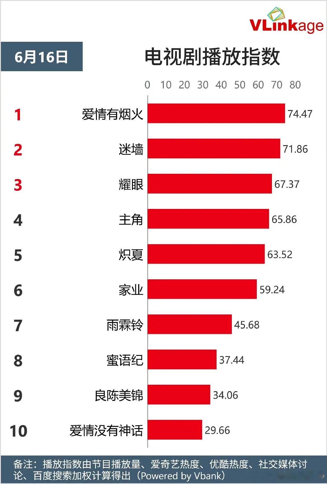 檀健次、王楚然爱情有烟火开播次日爱情有烟火收视率央八次黄酷云收视率1.009