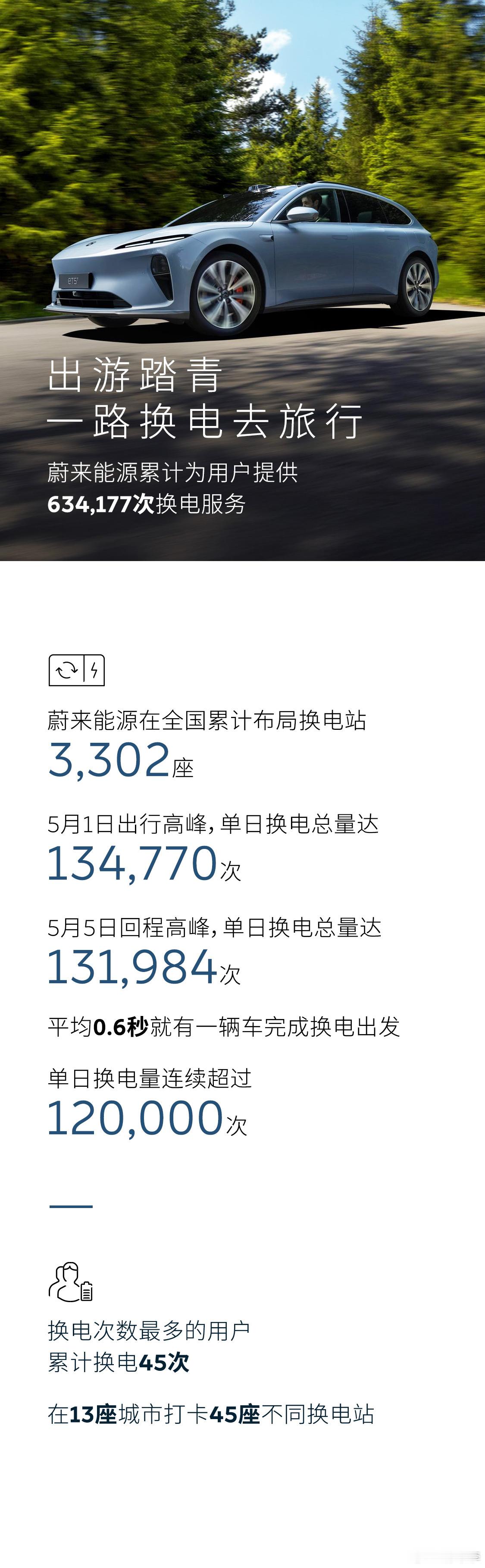 今天大家应该都刷到了蔚来的五一加电报告了吧，看似是用户加电报告，实则是用来“打脸