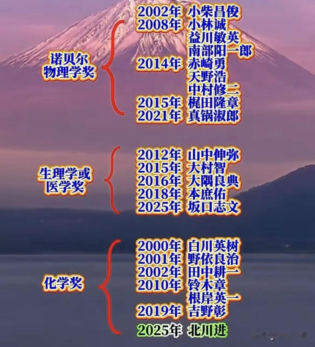 “日本扬言要在50年内得30个诺贝尔奖”,目前有31人,而我们中国就只有三个诺贝
