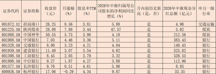 震荡市下 红利资产配置价值凸显
