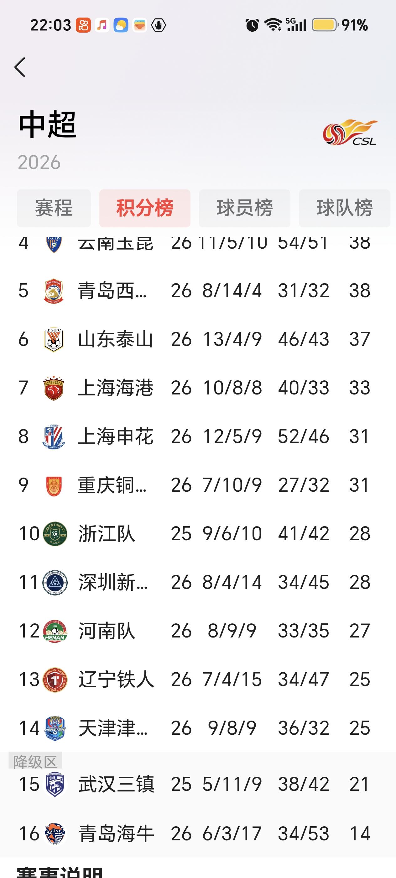中超联赛一场补赛，彰显出徐正源的无奈。曾经是成都蓉城的功勋教练，去到了辽宁铁人