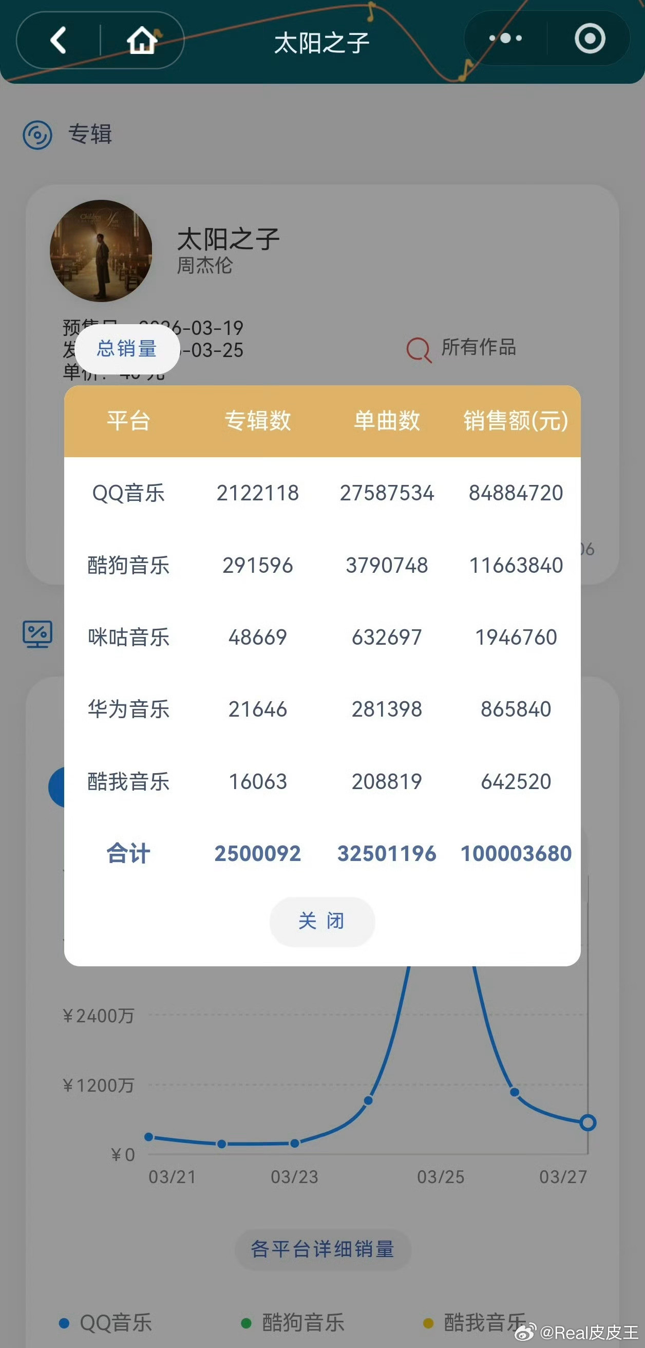 周杰伦新专辑《太阳之子》销售额破亿了，销量也突破了250w张。出道26年了，依旧