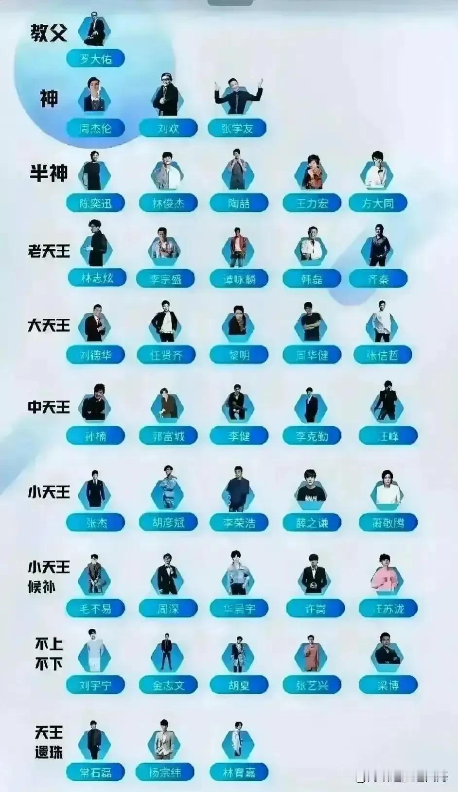 华语乐坛天王等级排列