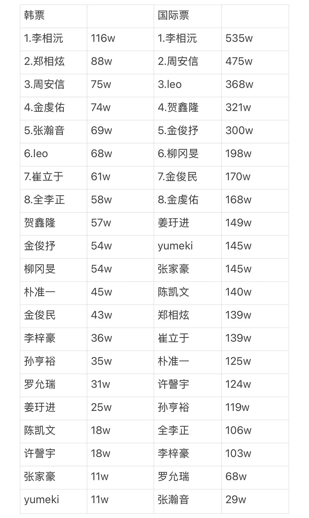 男宝星球2统计票数拉表已出(参考)票数汇总、韩票&国际票📊​​​