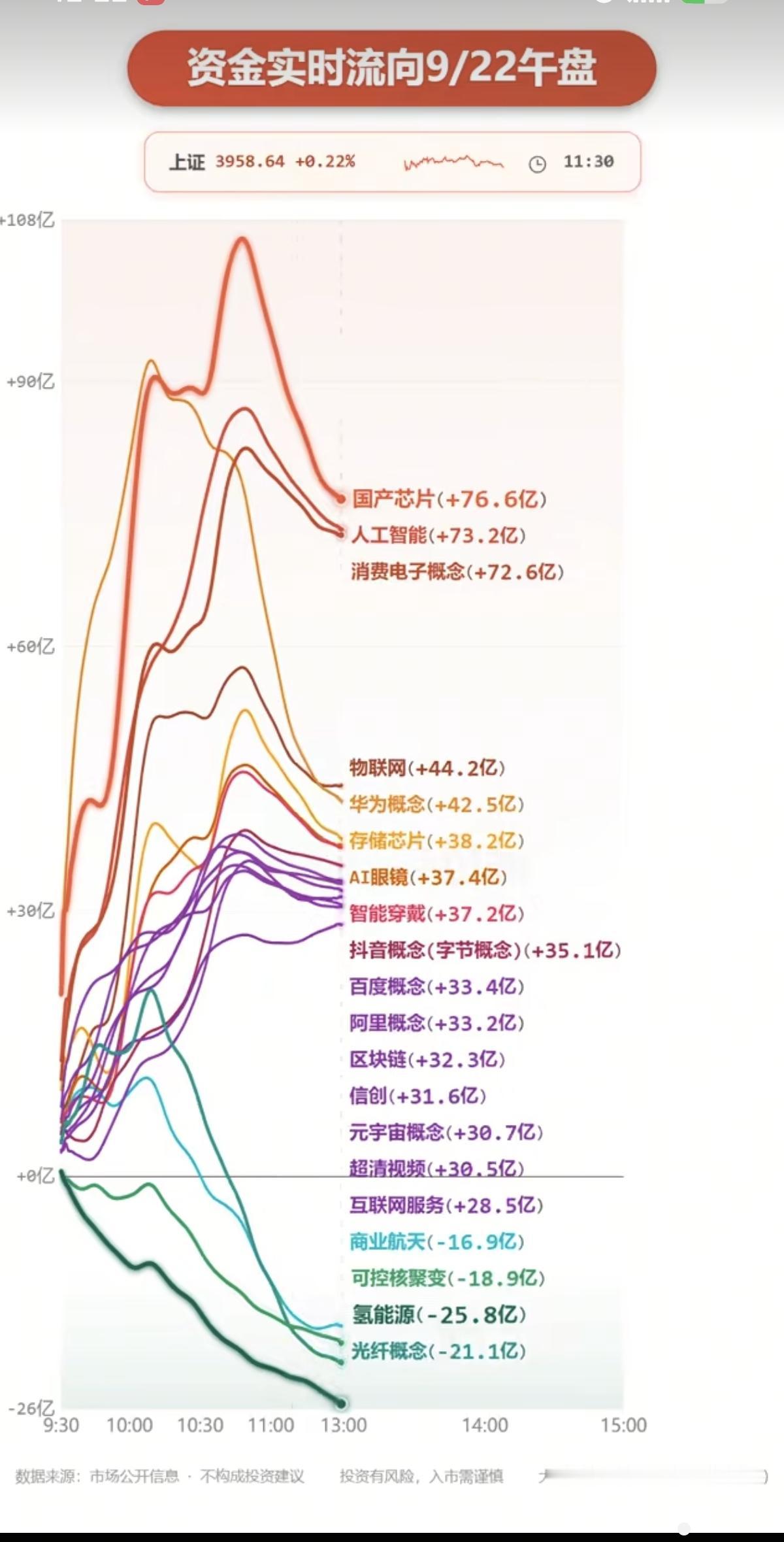 9.22周二全天分时资金+板块流向监测！主力大资金抢筹：百度、信创、元