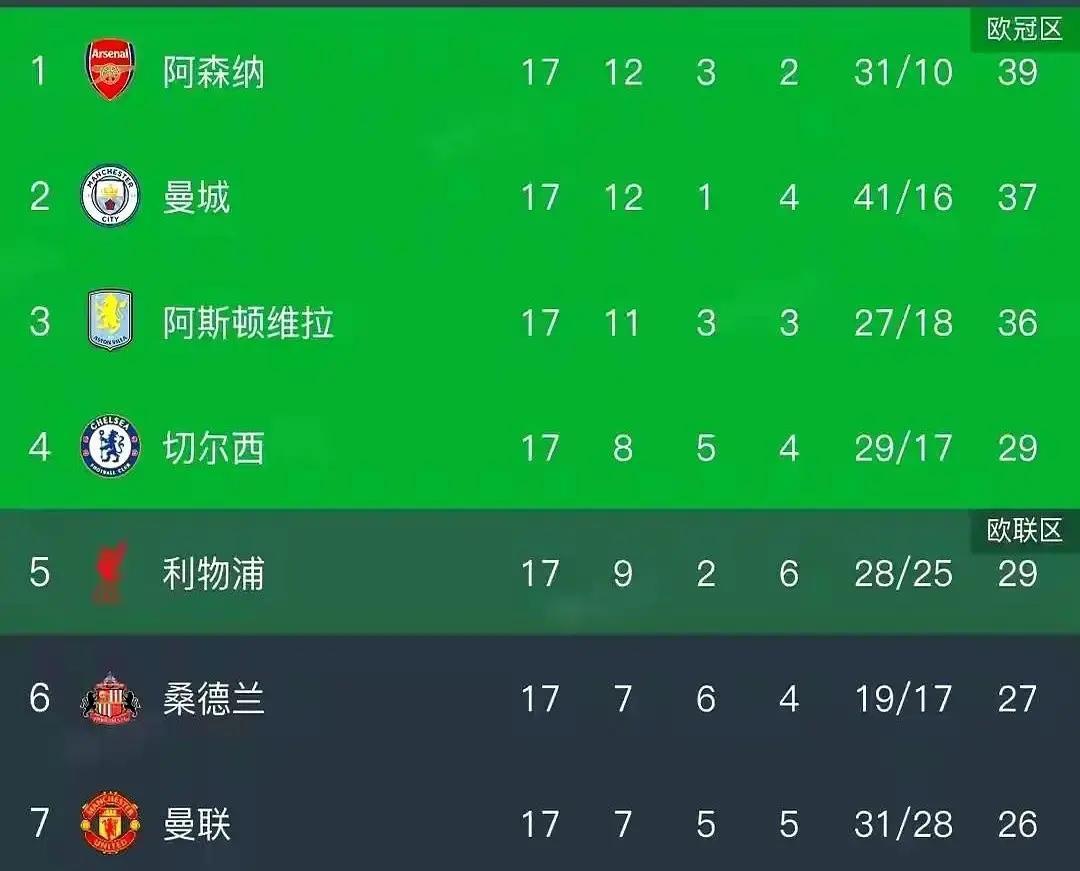 维拉更衣室开始讨论争冠了。不是开玩笑。他们刚掀翻曼城，又逼平阿森纳。积分榜