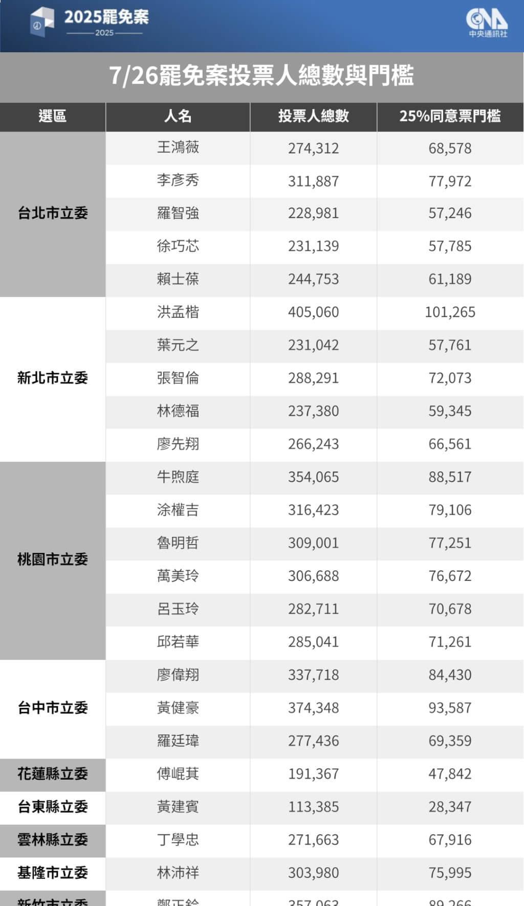 按图索骥。关心台湾大罢免的，可以保留下面这张表格，看看7月26日首波24席“立委