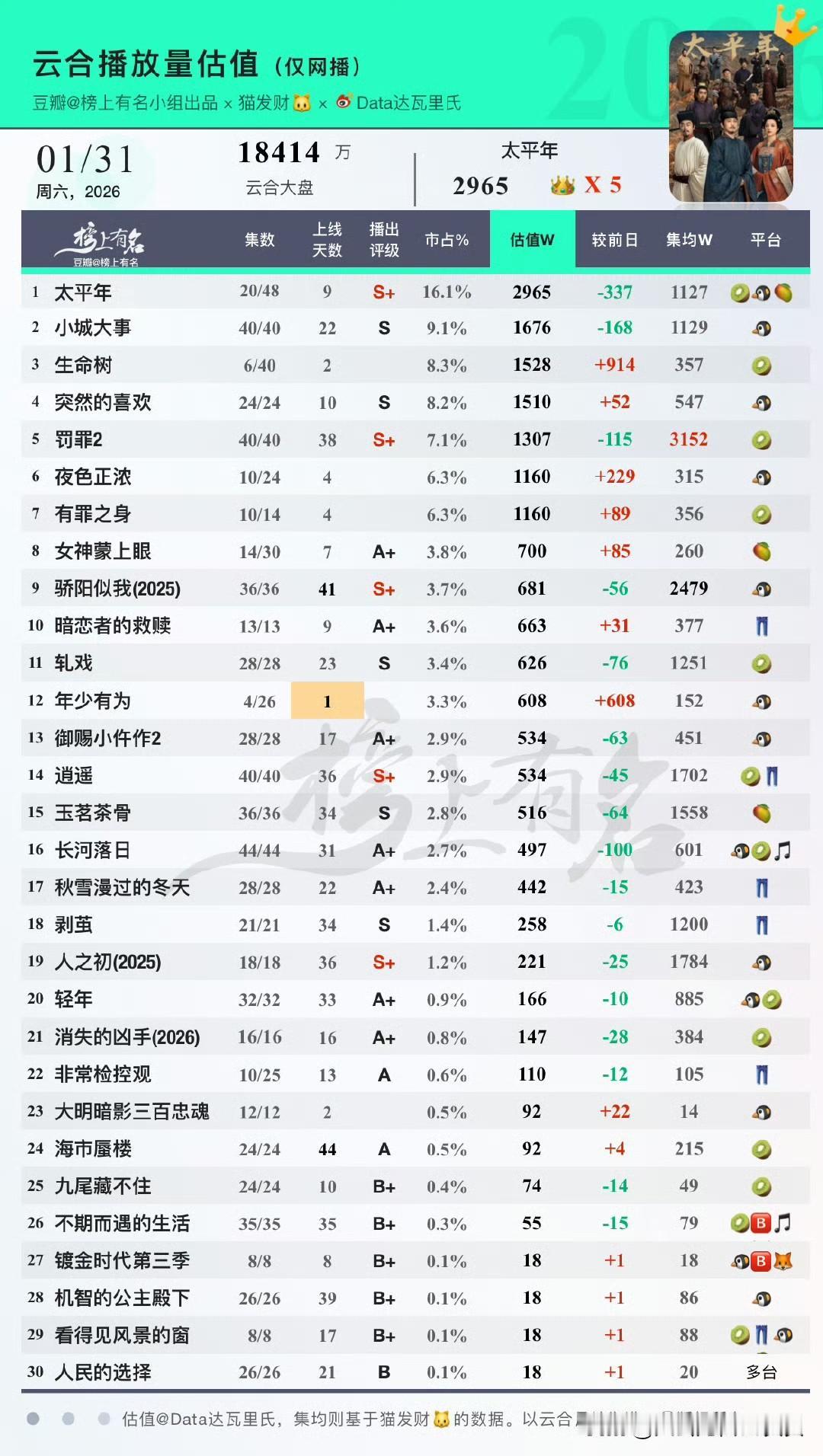 看到这张表，才明白这两年的长剧发展，有多凄凉！一张密密麻麻的表单里，s+的剧