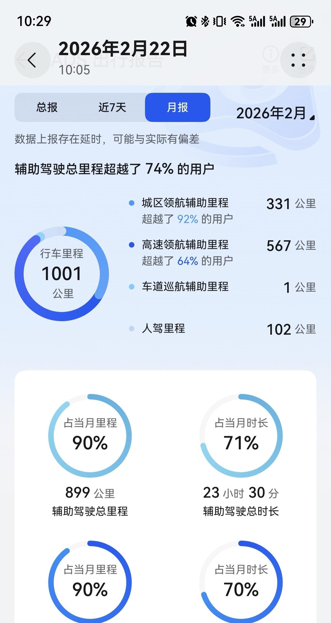 升级ADS4.1以后，这个月的1000公里的里程里面，智驾占比是90%。我自