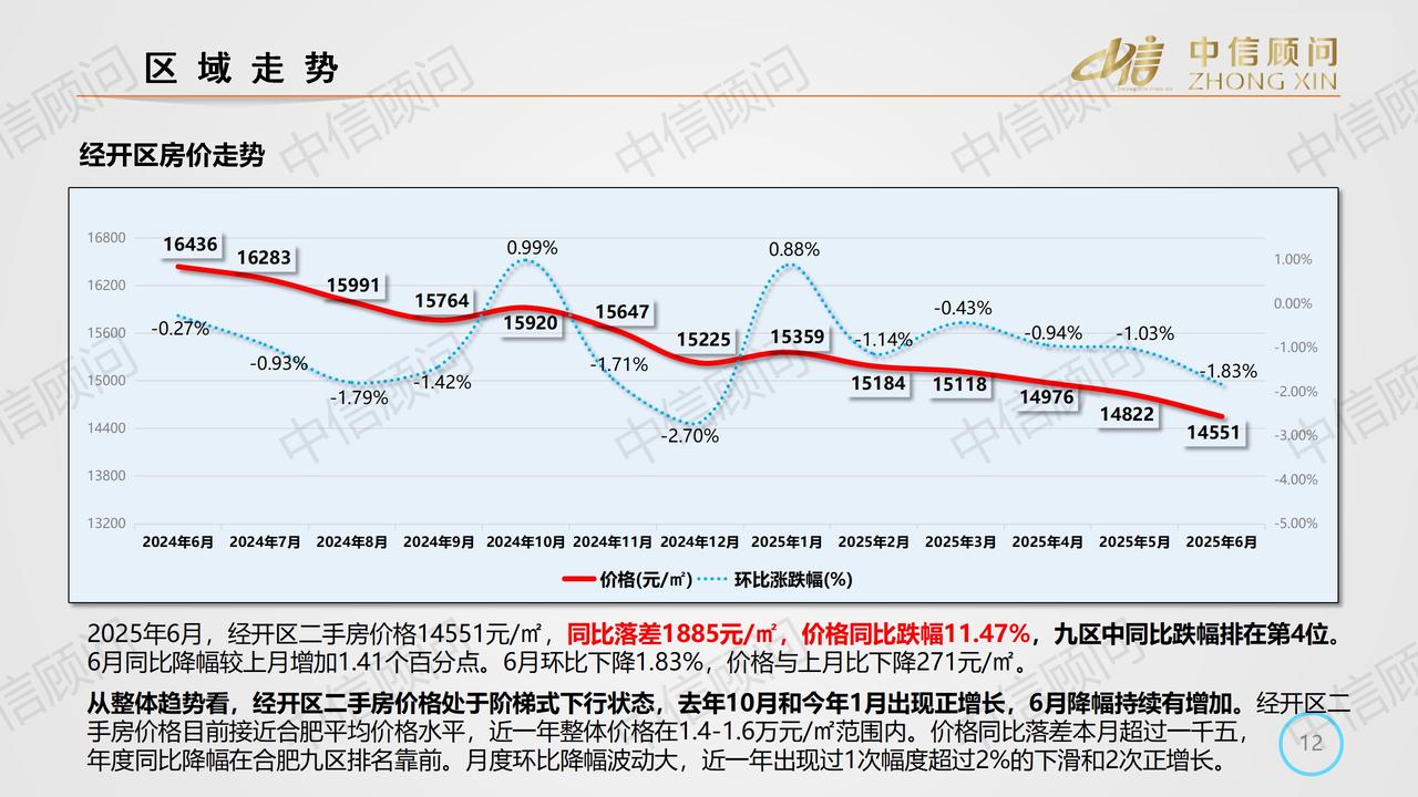 直降1885元/平，合肥经开区的房价连续下探20个月+。2025年6月经开区