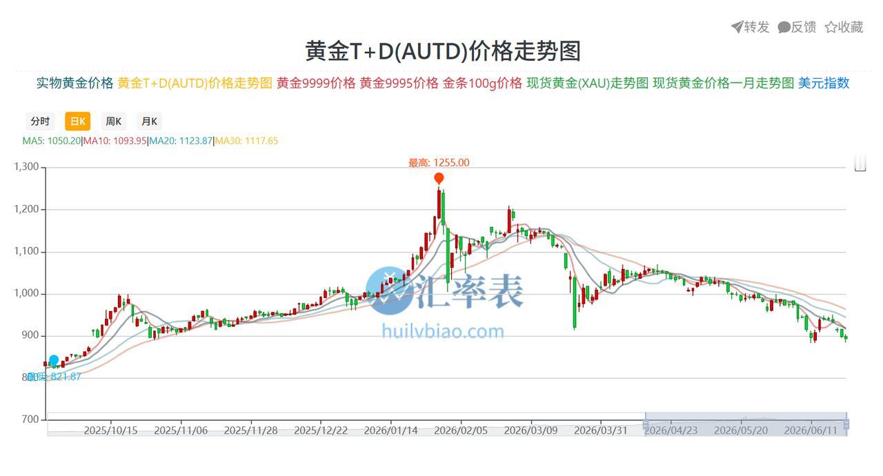 我关注的那几个黄金大V最近都集体不说话了，估计亏的太惨给气的。目前黄金已经确定进