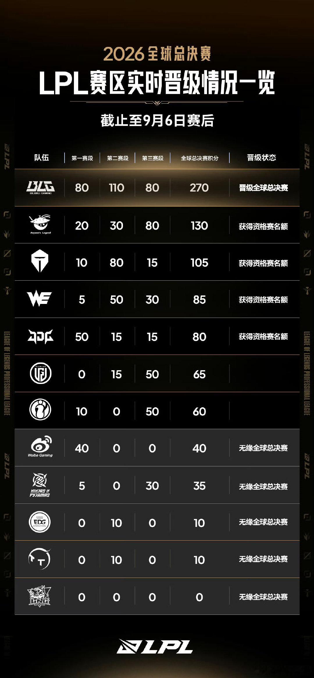 随着LGD战胜NIP，LPL剩下三个世界赛名额与三个德玛西亚杯资格，将在AL、TES、WE、JDG、