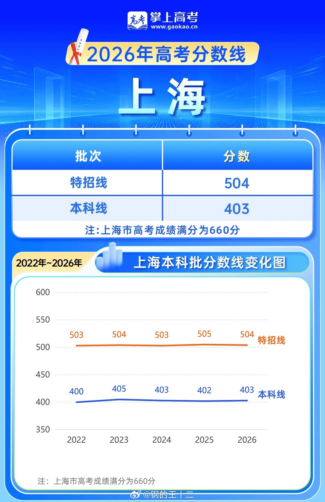 高考成绩上海高考分数线近几年走势已经平稳说明考生总量与招录总量的比值趋于稳定不过