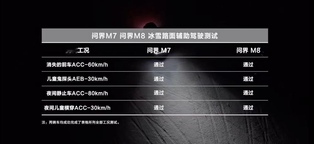 问界M8媒体冬测结果出炉，家庭全能旗舰稳控背后是真技术看冬测不应该只看数据，更