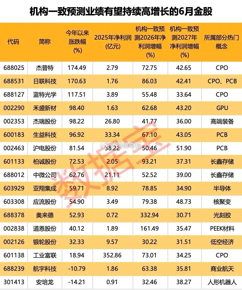 🔥机构一致预判高增！18只6月潜力金股全梳理！本次梳理的18只标的，机构统一预