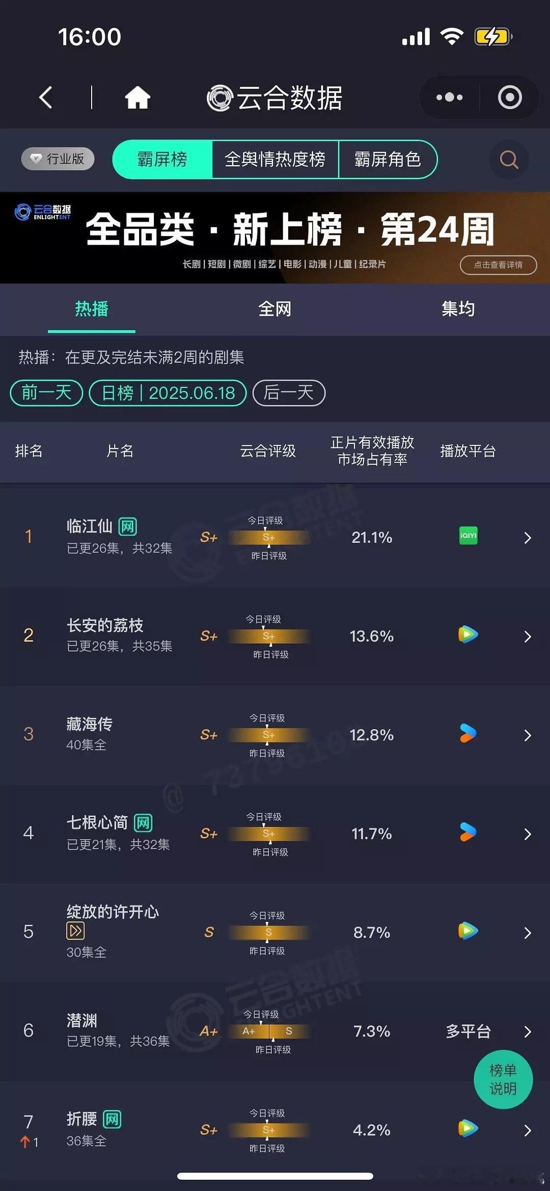 6.18云合临江仙21.1%，荔枝13.6%，淬火年代2.3%在播剧评