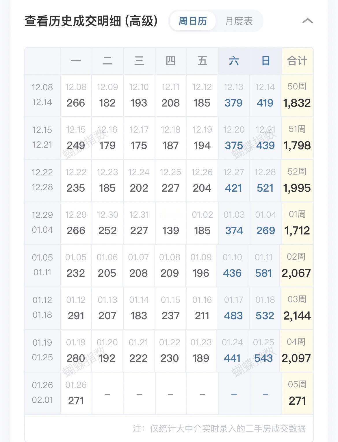 2026年第三周，1月12日--1月18日，北京链家二手房实时成交214