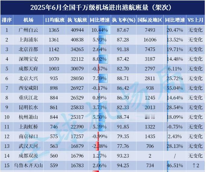 重庆江北机场这个航班数量，不像是四跑道的机场啊？看了一下6月最新的统计，重庆