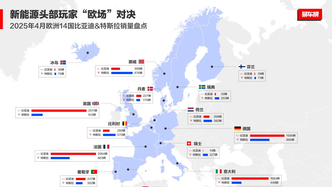 中国汽车欧洲突围:2025年4月比亚迪欧洲多国销量超越特斯拉解读