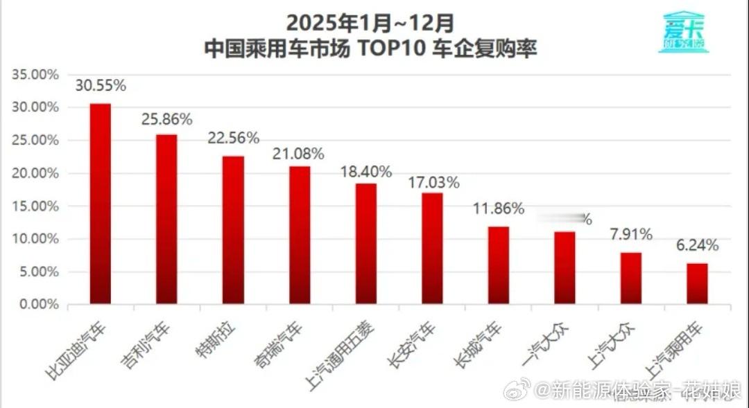 比亚迪复购率杀疯了！30.55%领跑全行业🔥2025车企复购率榜单刚出炉，比亚