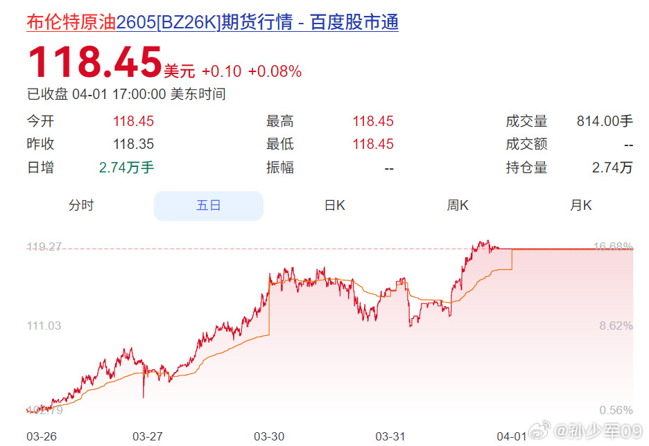 布伦特原油冲到120也不是很远的事了