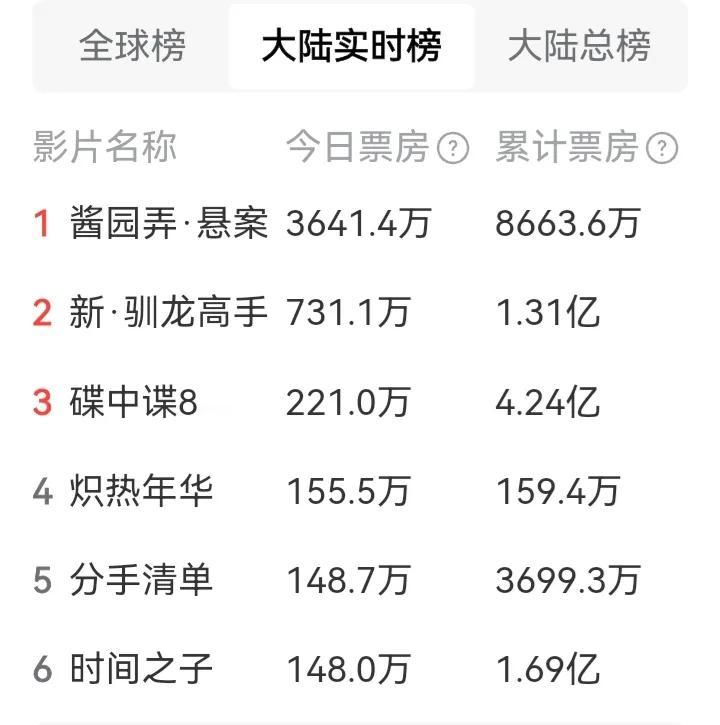 终于出现了一个不错的电影。陈可辛导演的《酱园弄》今天已经3600万的票房了，势