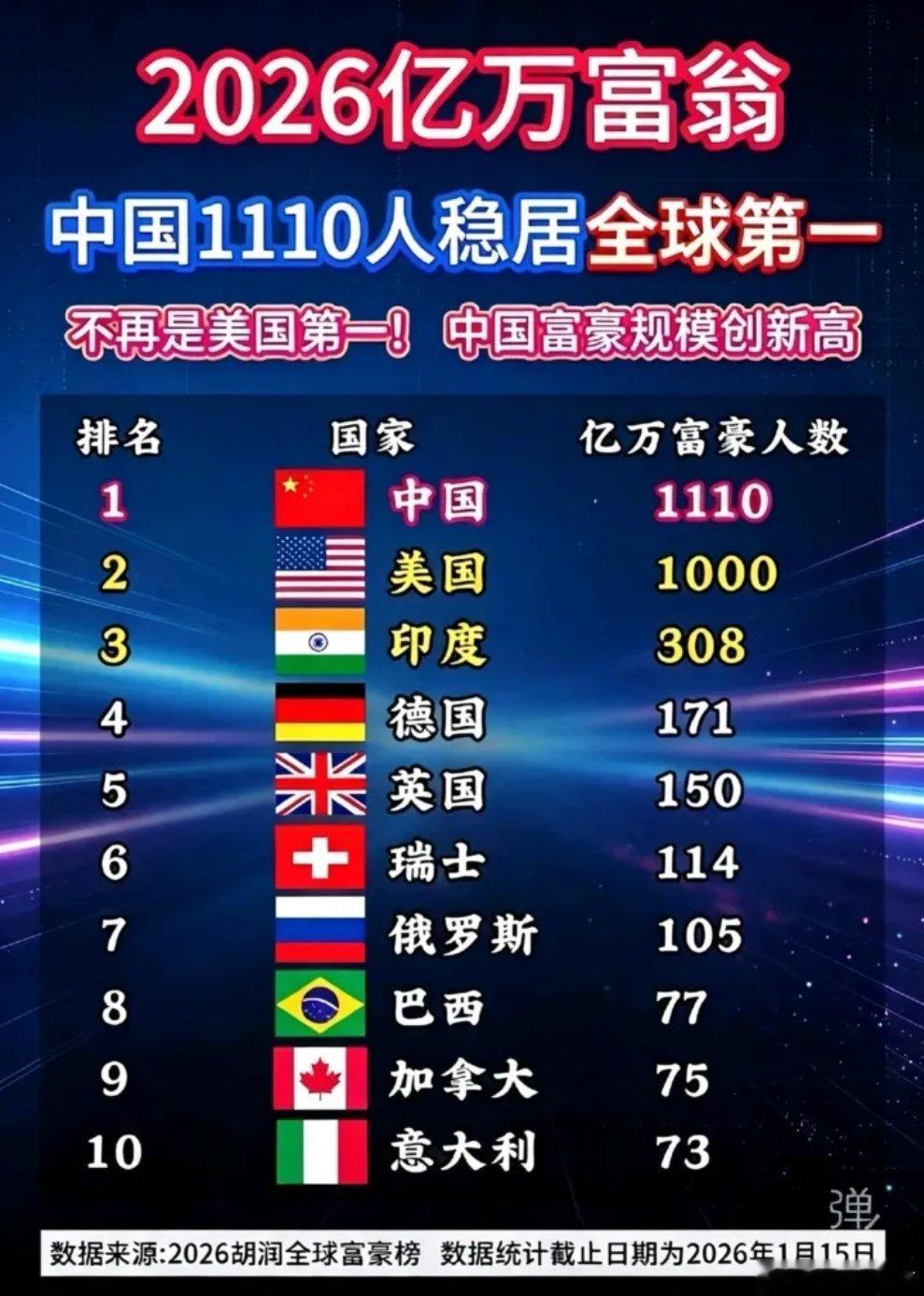 2026亿万富豪榜单新鲜出炉！中国亿万富豪数量成功超越美国，位居全球第一。咱们富