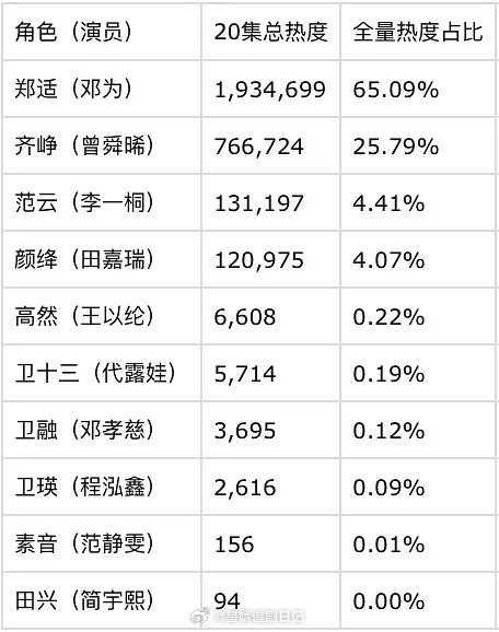 李一桐、曾舜晞、邓为、代露娃、田嘉瑞《云秀行》戏份拉表🈶