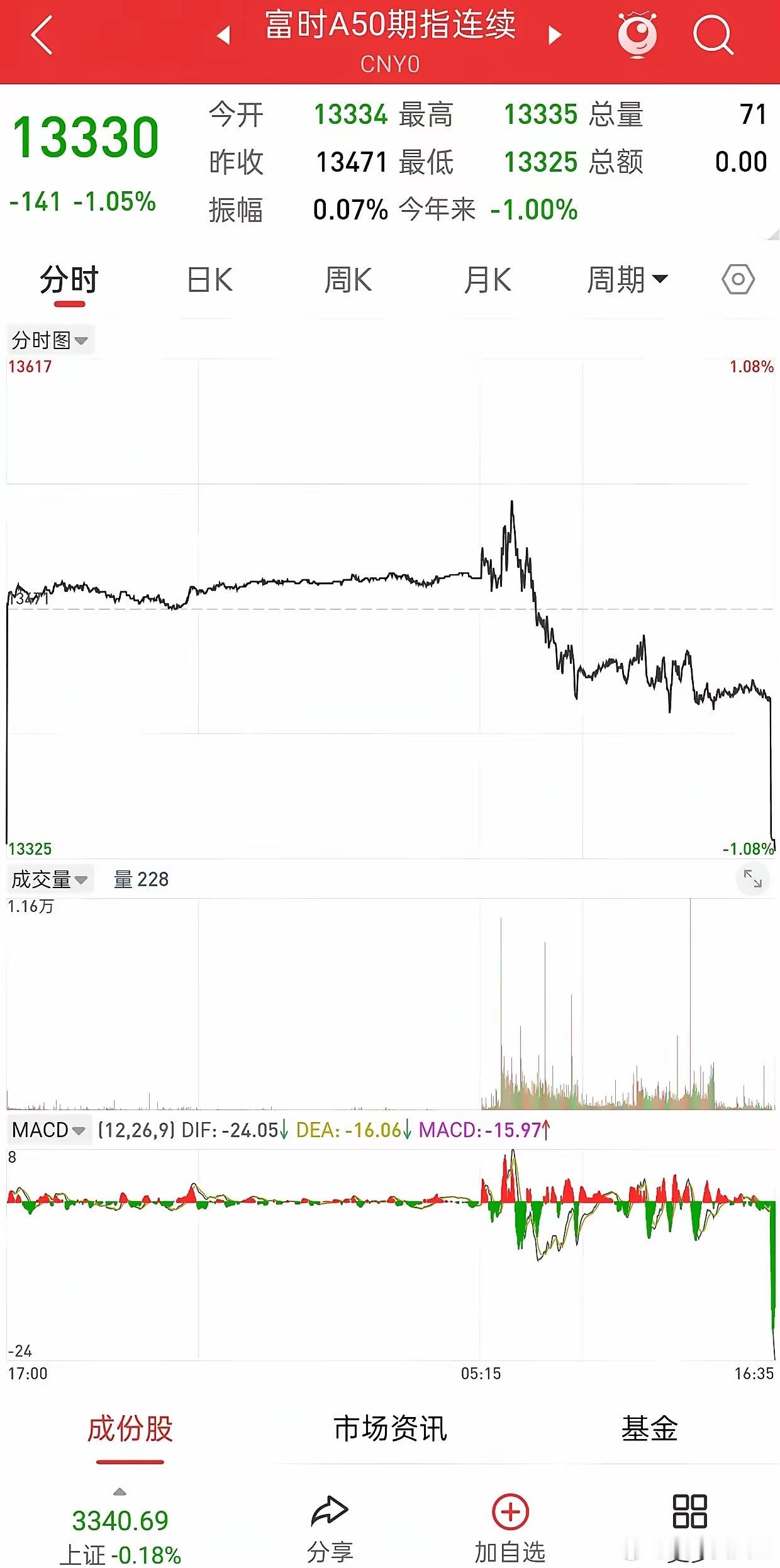 盘后A50股指直线跳水，发生什么了，明天A股走势如何？​就问没有准备的人慌不慌，