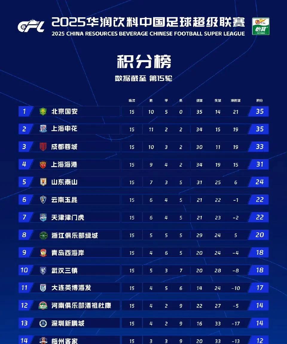 联赛半程结束，总结起来就是两大黑马，四大争冠热门。要问本赛季联赛冠军最终花
