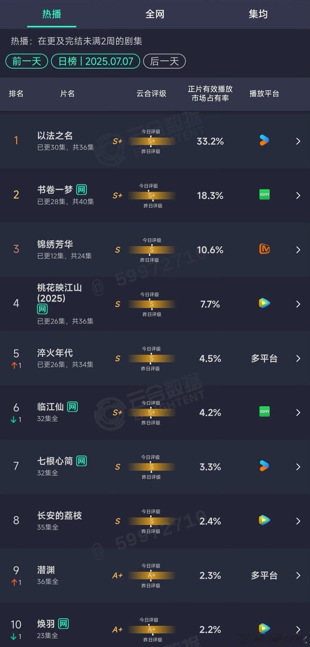 昨天新剧云合👖《以法之名》跳两步破32%，直冲云霄🥝《书卷一梦》离20%就差