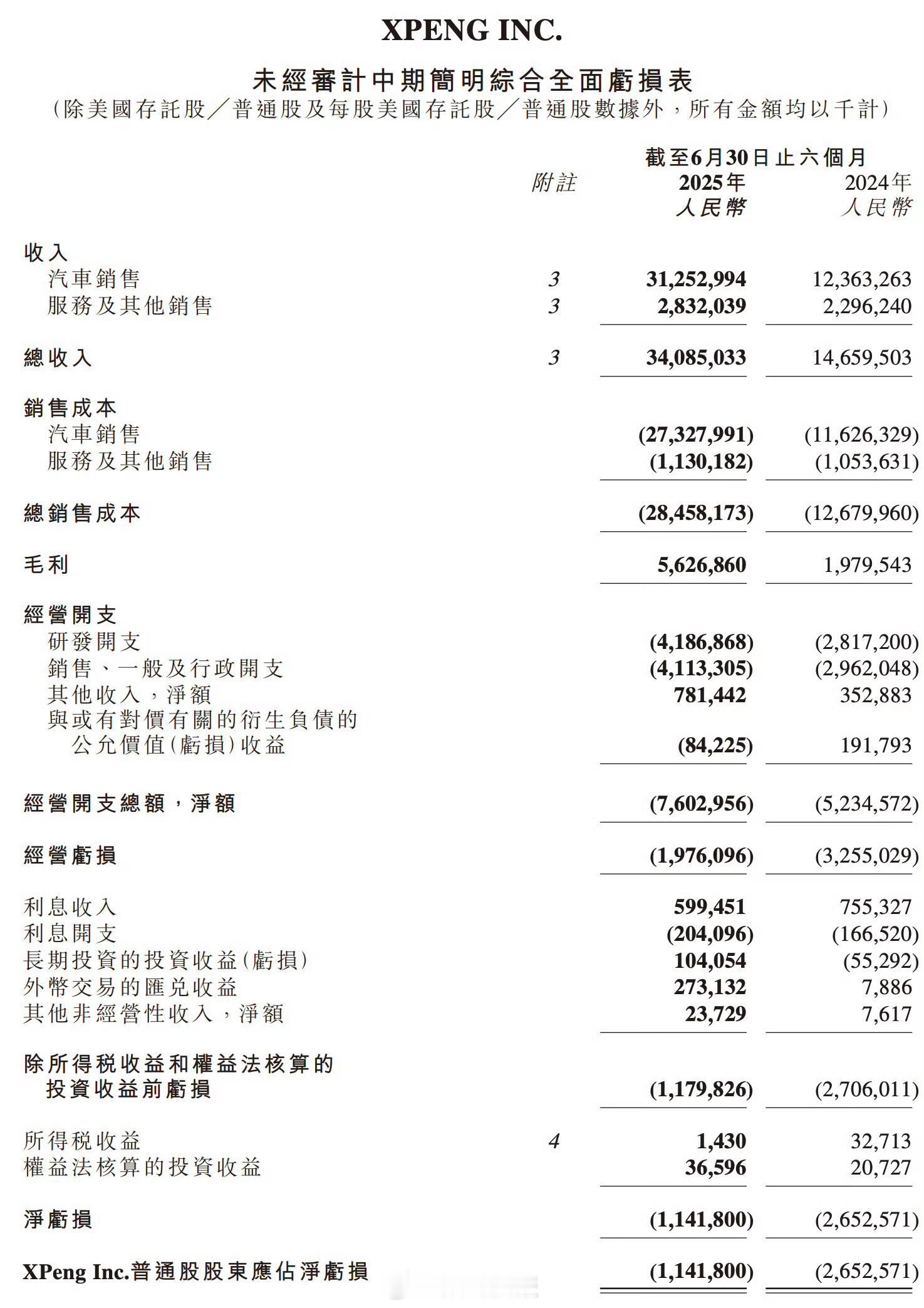 小鹏汽车发布2025年上半年财报：总收入为人民币340.9亿元，同比上升132.