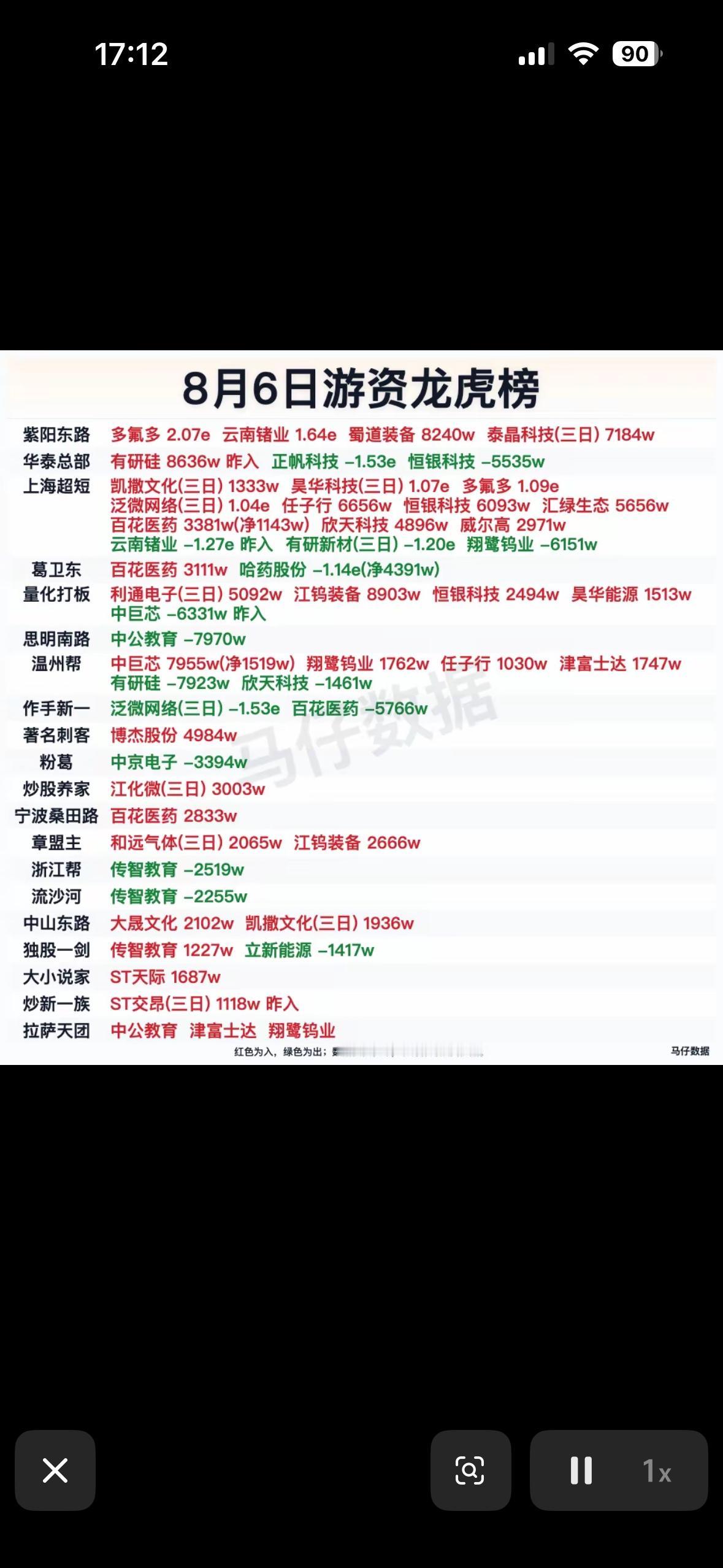 8月6日龙虎榜股市行情，涨跌榜排行。8月6日的龙虎榜股市行情那叫一个精彩！在