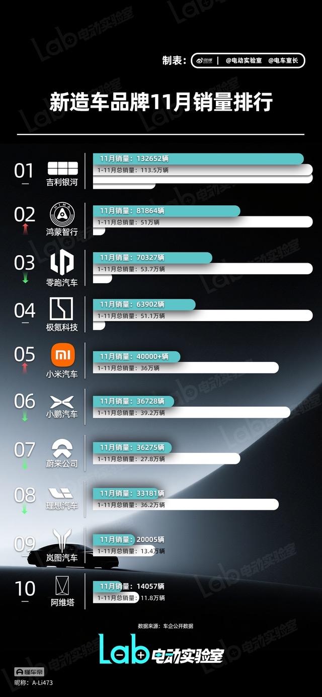 吉利银河可以算得上是2024-2025的一匹黑马产品，2025年的销量直接飙升到