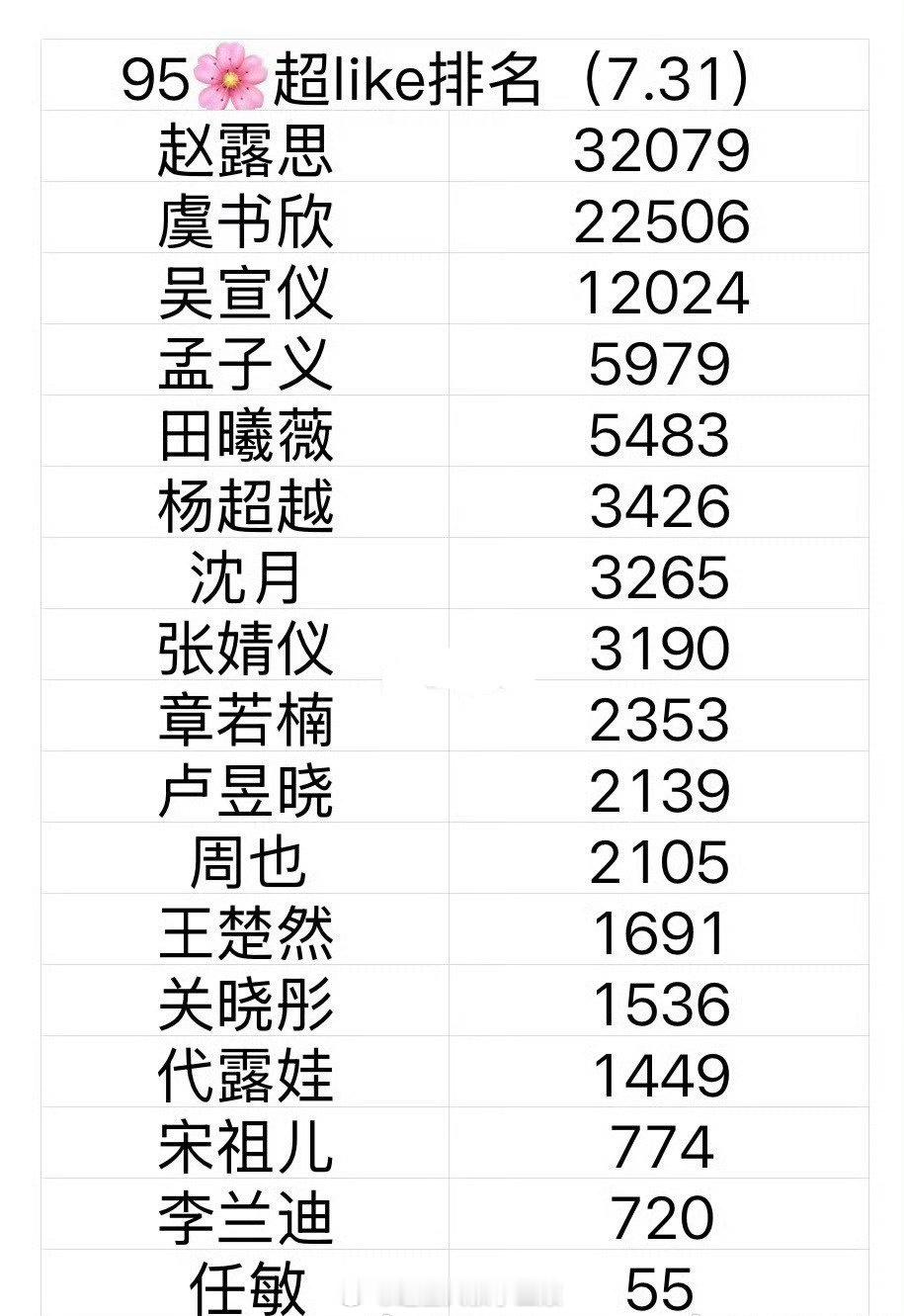 95花最新超like排名，赵露思、虞书欣依旧稳定断层第一第二，就是宋祖儿、李兰迪
