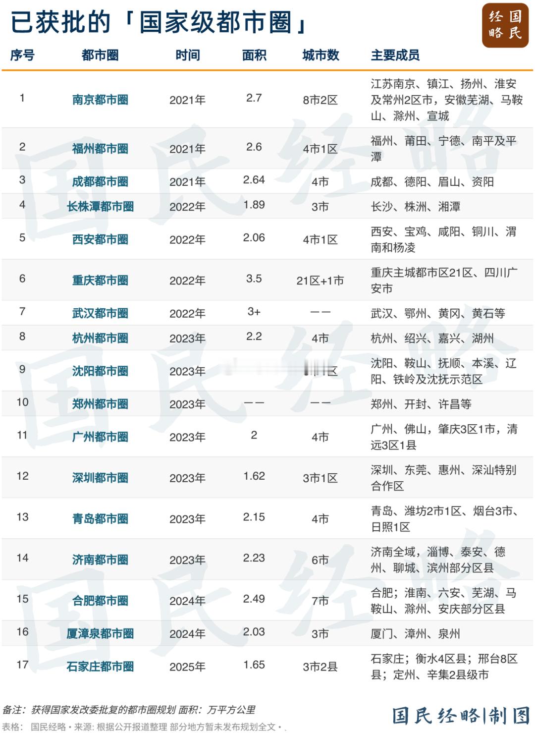 目前已批复的17个国家级都市圈，你最好看一个？​​​