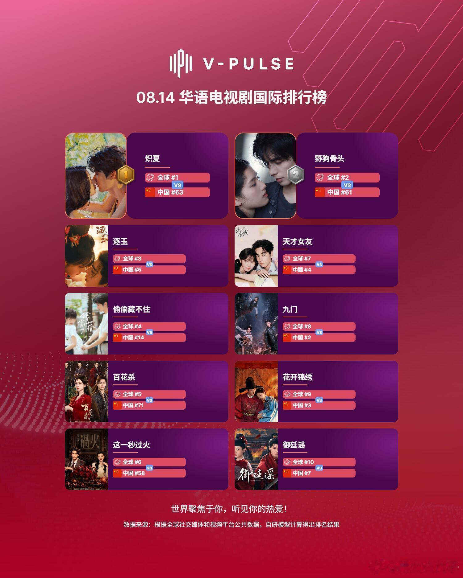 最新华语电视剧国际排行榜TOP10！截至8月22日，剧集方面：TOP1《炽夏