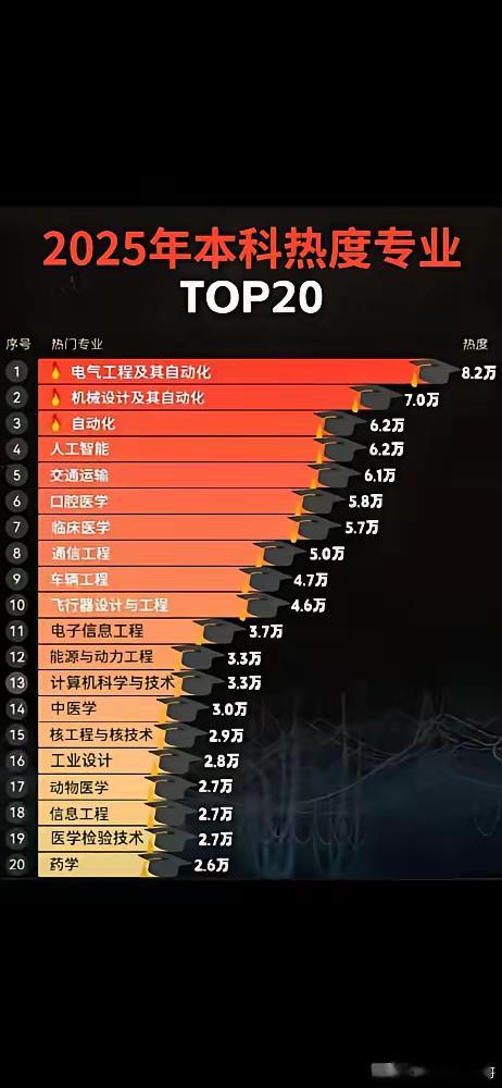 计算机已经沦为土木了，去年还是前几，今年到13了。按这个速度，明年就是名副其实的