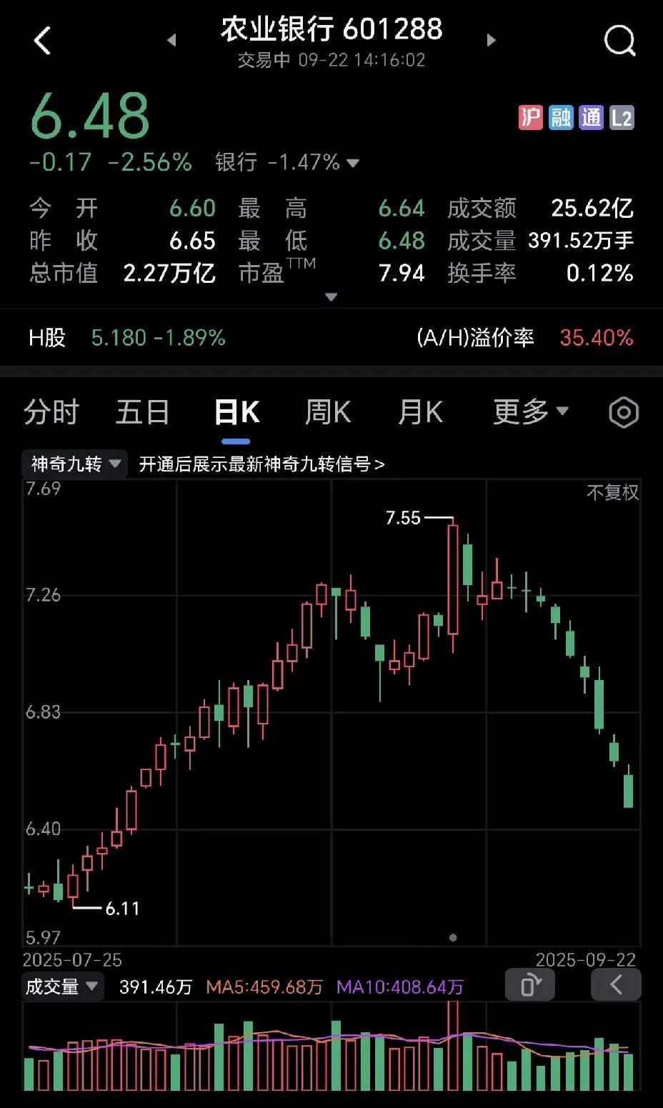 当初农业银行涨的多欢，现在跌的就越凶，简直是一泻千里。不知道，又埋了多少散户？