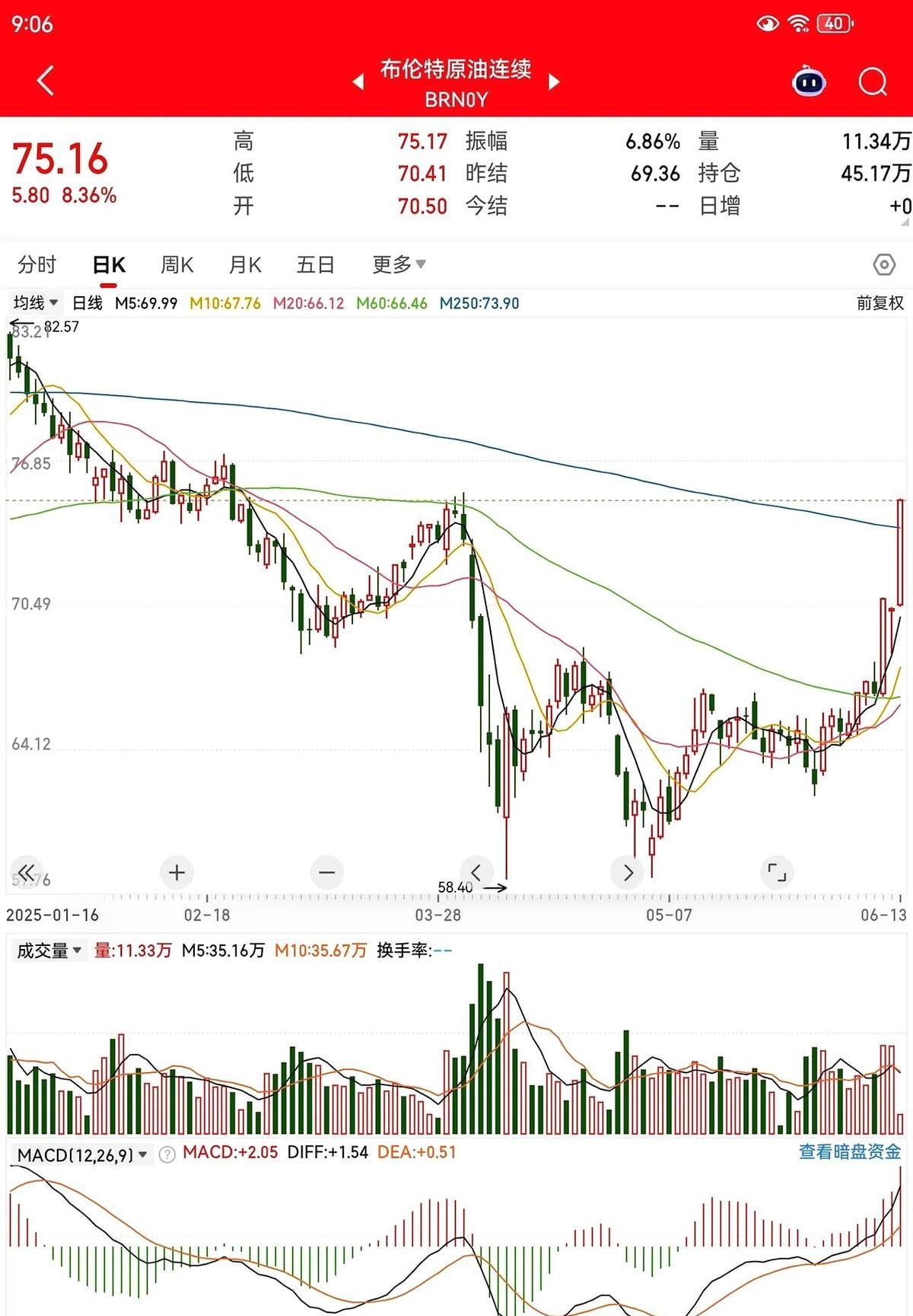 以色列打击伊朗，原油市场前天6.11日就反应出来了。阳谋啊，美国能源集团最开心