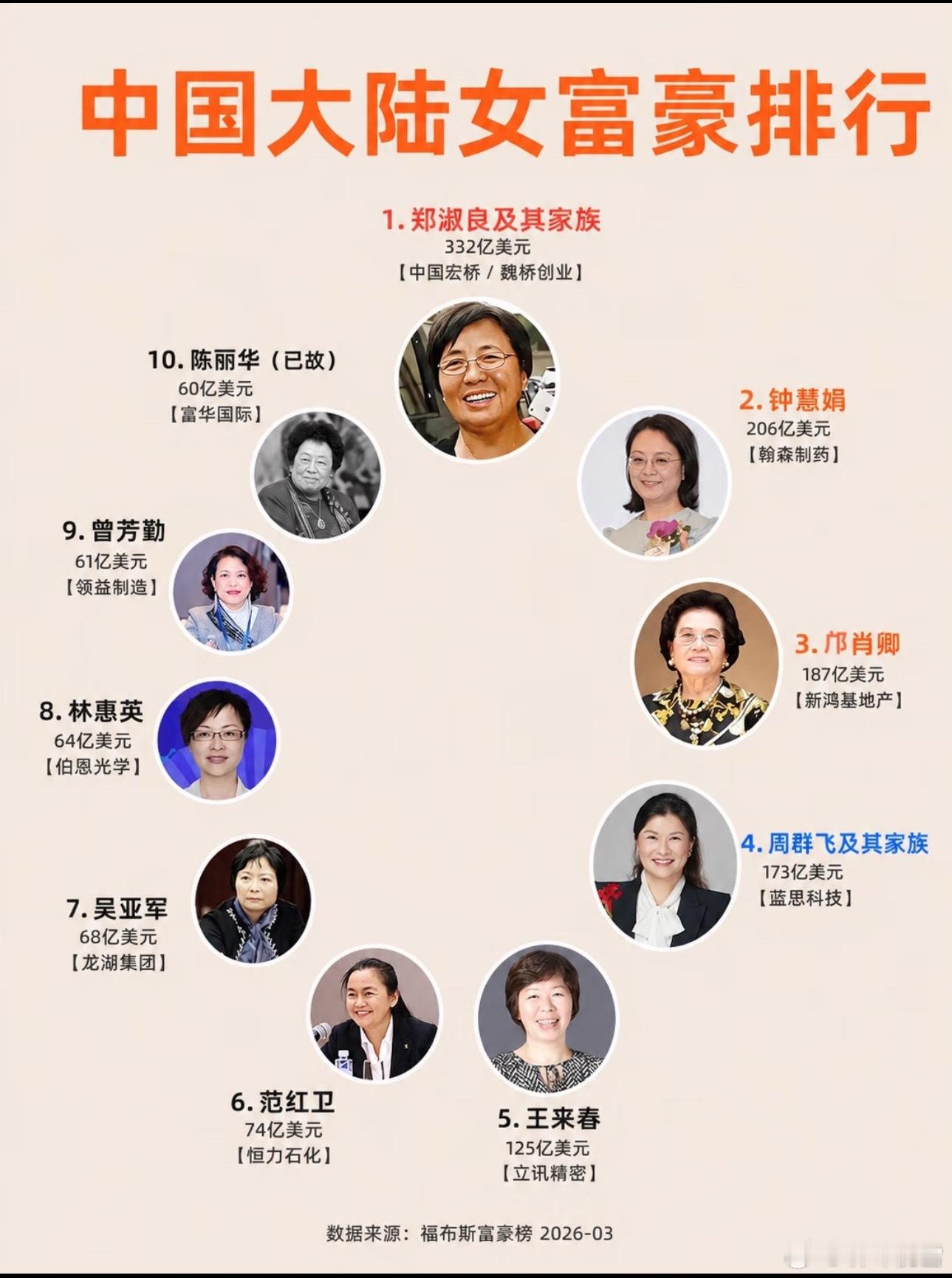 十大女富豪，印象最深的还是蓝思科技​​​