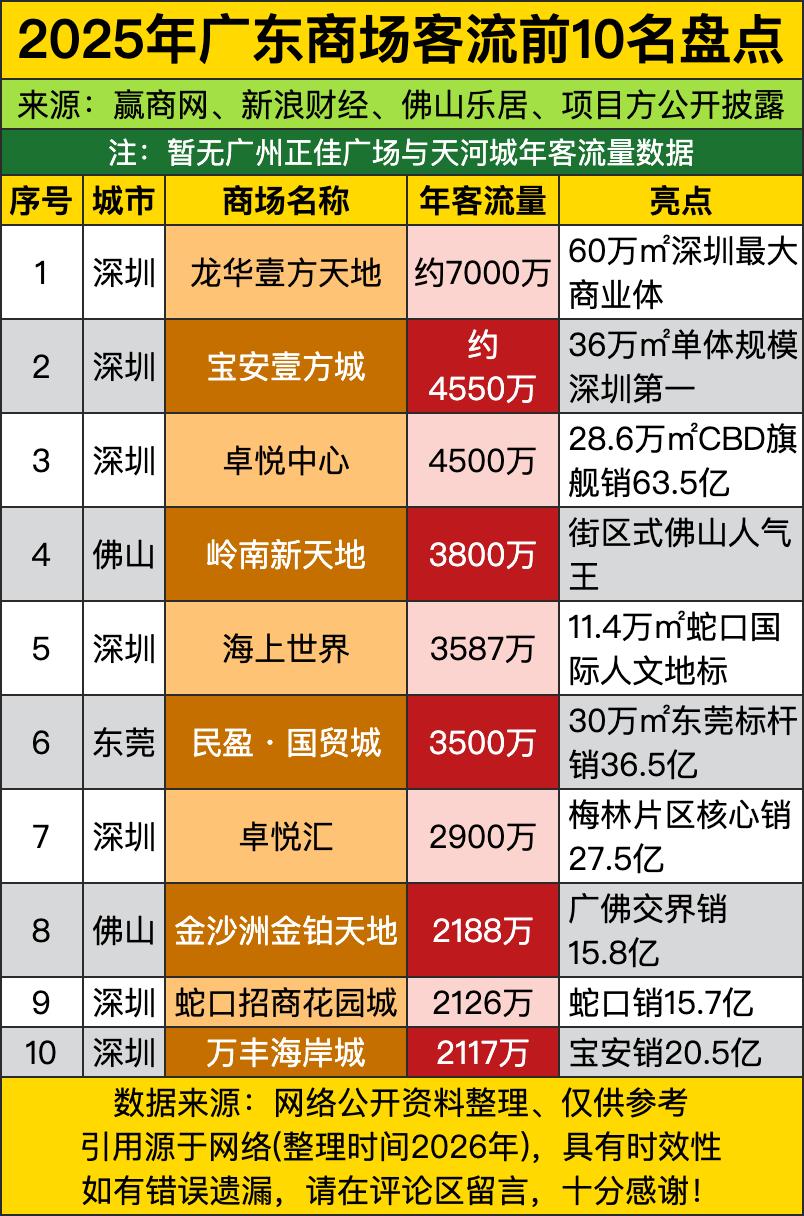 深圳龙华壹方天地年客流7000万——这数字不是逛商场，是“人类迁徙季”现场直播：