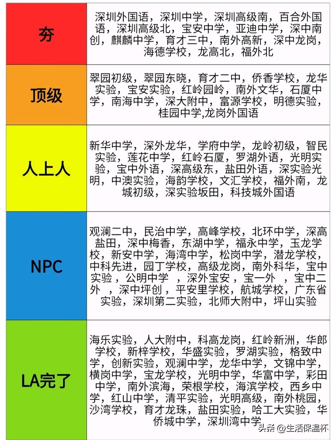 深圳初中梯队榜单出炉，深圳外国语、深圳中学、百合外国语、宝安中学、亚迪中学为第一